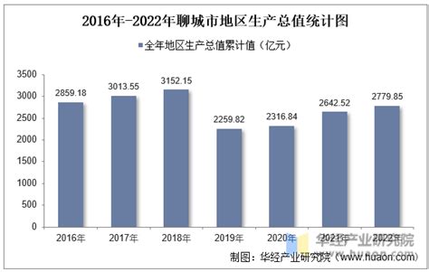 聊城的房价。求数据分析 - 知乎