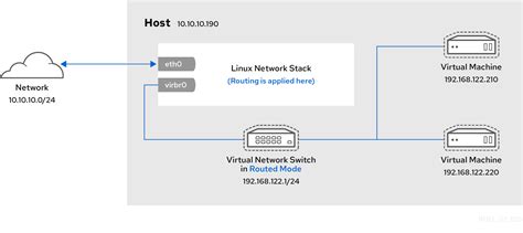 Chapter 15. Configuring virtual machine network connections ...
