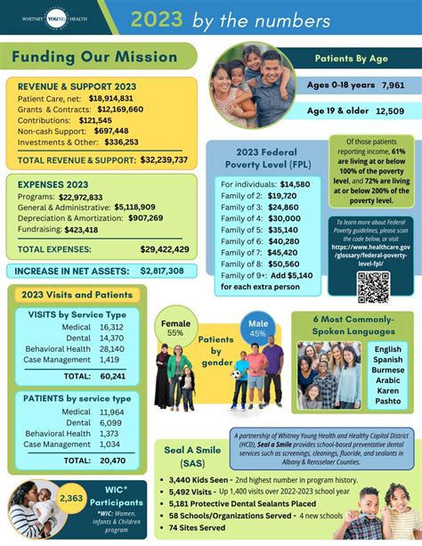Whitney Young Health Centers, Albany NY | Annual Reports