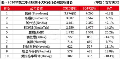 全球芯片IC设计Top10巨头排名_FPGA技术江湖的博客-CSDN博客