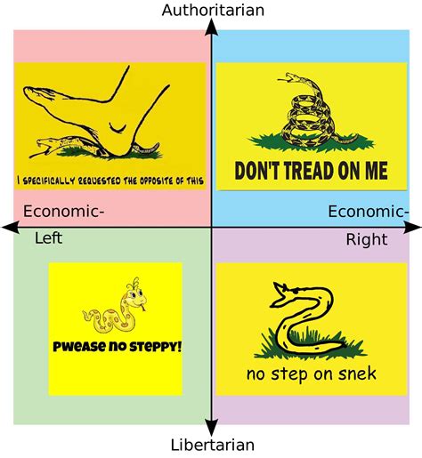 | r/PoliticalCompassMemes | Political Compass | Know Your Meme