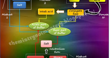 Image result for Buffer Examples Chemistry
