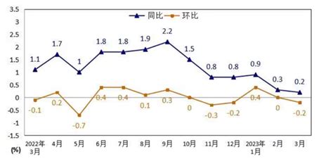 岳阳市居民消费价格在3月份同比上涨了0.2%-股城消费