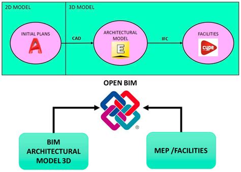 BIM Approach to Modeling a Sports Pavilion for University Use