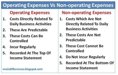 Image result for Non Operating Expenses Examples
