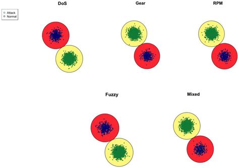 Intrusion Detection for in-Vehicle Communication Networks: An ...