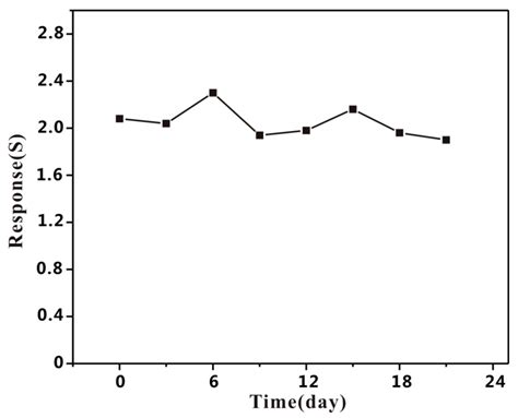 Trimethylamine Sensors Based on Au-Modified Hierarchical Porous Single ...