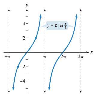 Image result for Stretch of Tangent Function