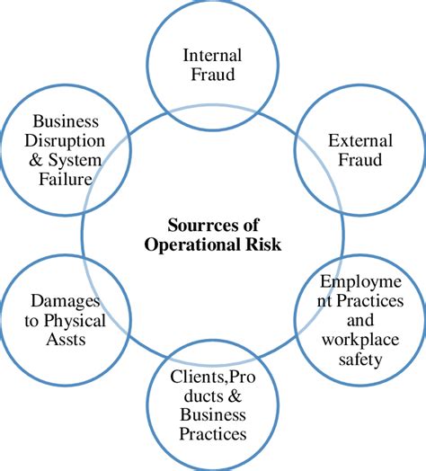 Operational Risk Examples 的图像结果