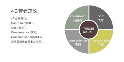 营销理论工具-STP/SWOT/4P/PEST/4C/4R/4I - 知乎