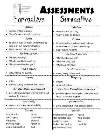 Image result for Formative vs Summative Assessment
