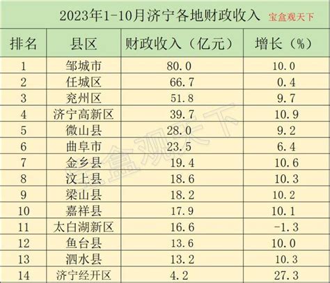 前4个月济宁服务业营业收入增速居全省第4 - 商业 - 济宁新闻网