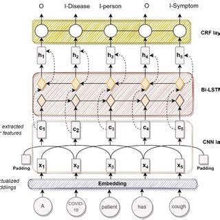 Named Entity Recognition Algorithm for Medical Application 的图像结果