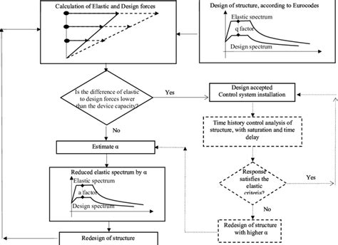 Procedure Chart Design 的图像结果