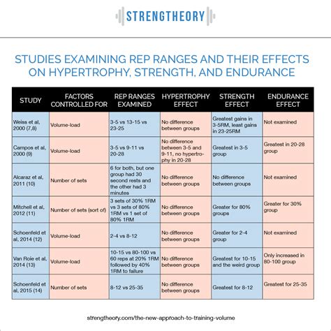 Image result for Strength Rep Range