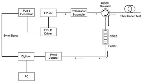 Performance of a Distributed Simultaneous Strain and Temperature Sensor ...