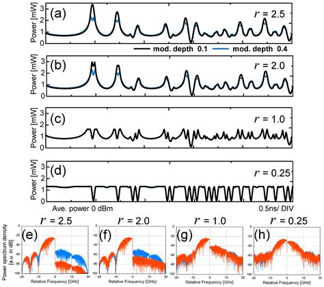 Peak-to-Average Power Ratio Reduction of Carrier-Suppressed Optical SSB ...