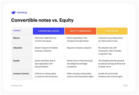 Image result for Present Value of Convertible Note