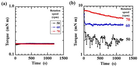 Effect of Rotation Speed and Powder Bed Volume on Powder Flowability ...