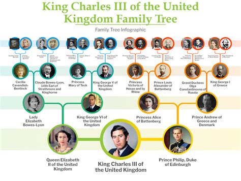 King Charles III of the United Kingdom Family Tree : r/monarchism