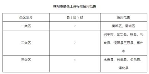 咸阳调整最低工资标准 秦都、渭城最低每月2160元 - 西部网（陕西新闻网）