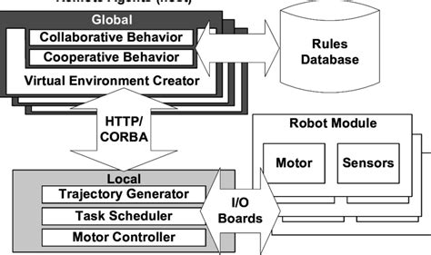 Image result for Distributed Architecture Model