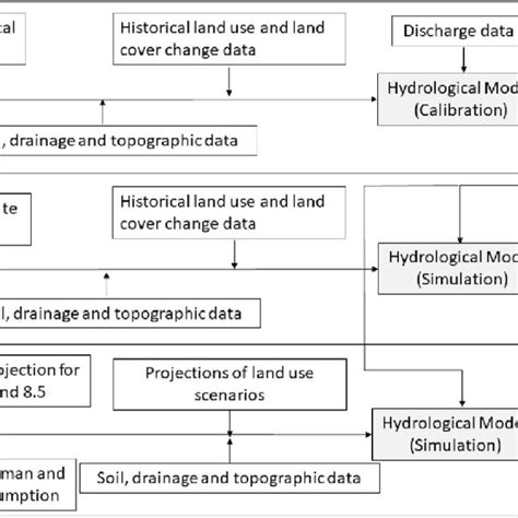 Image result for Hydrological Model Basics
