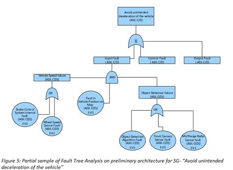 Image result for Functional Safety Autonomous Driving