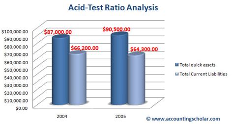 Image result for Quick Acid Test Ratio Formula