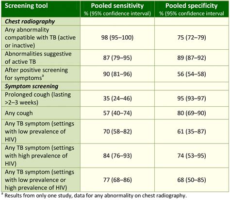 Sensitivity and Specificity of different TB Screening and Diagnostic ...