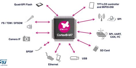 Image result for Fujitsu Microcontroller Applications