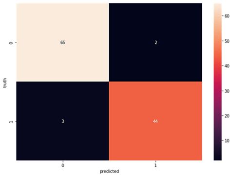 A Linear Discriminant Analysis and Classification Model for Breast ...