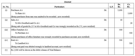 Question 19. Rectify the following errors: (i) A purchase of ₹ 5,000 ...