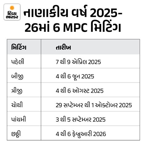 RBI Repo Rate 2025 Update; MPC Meeting | Sanjay Malhotra EMI Loan