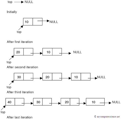Program to Implement Stack Using Linked List 的图像结果