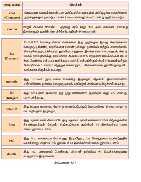 தரவு வகைகள் - வினவல் அமைப்பு மொழி | Data Types - Structured Query ...