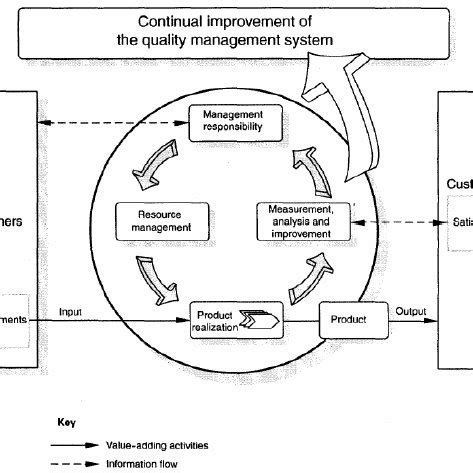Image result for What Is the Quality Management Process Model