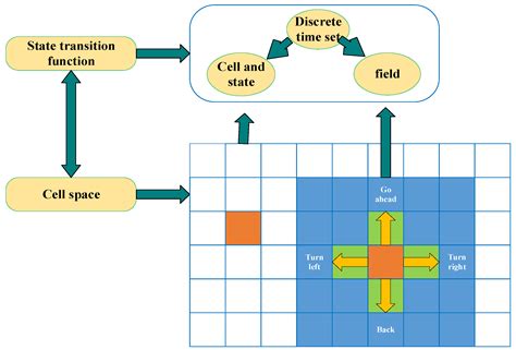 Real Time Building Evacuation Modeling with an Improved Cellular ...