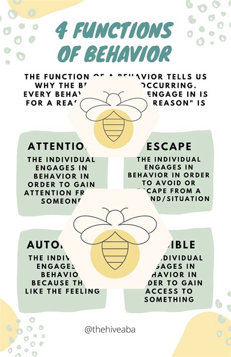 Image result for 4 Functions of Behavior