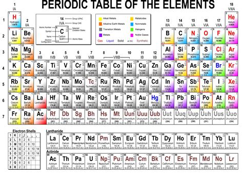 Noble Gases Periodic Table Of Elements