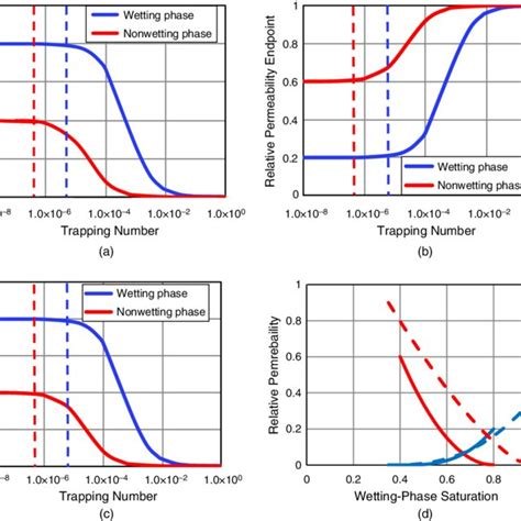 Image result for Three-Phase Relative Permeability