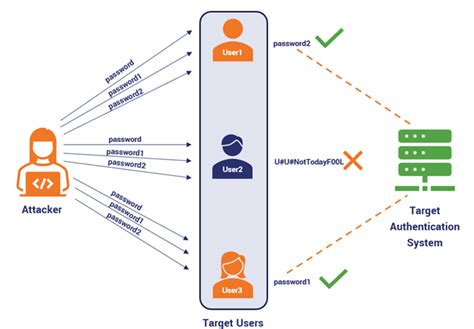 Dictionary Attack Tutorial 的图像结果