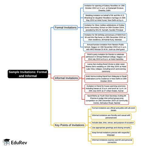 Mind Map: Formal and Informal - Class 12 PDF Download