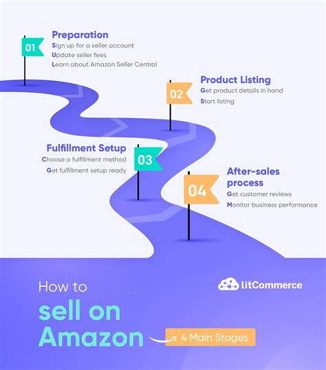 Image result for Complete Amazon FBA Tutorial