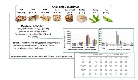 An Occurrence Study of Mycotoxins in Plant-Based Beverages Using Liquid ...