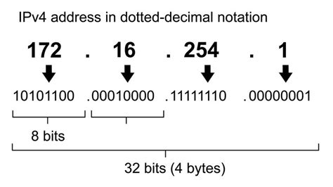 Image result for IP Address Numbers Explained