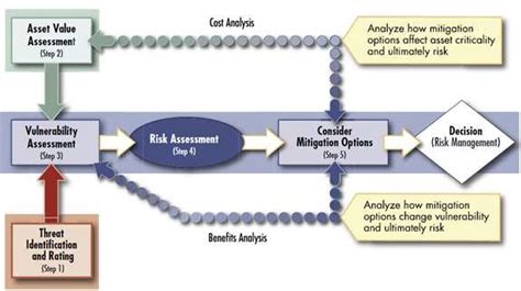Image result for FEMA Decision-Making Process
