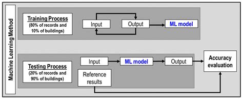 Machine Learning-Based Rapid Post-Earthquake Damage Detection of RC ...