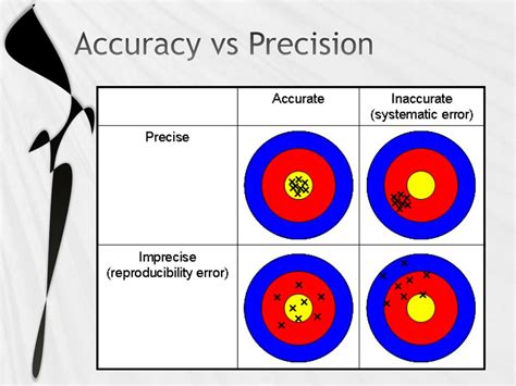 Accuracy and Precision Explained 的图像结果