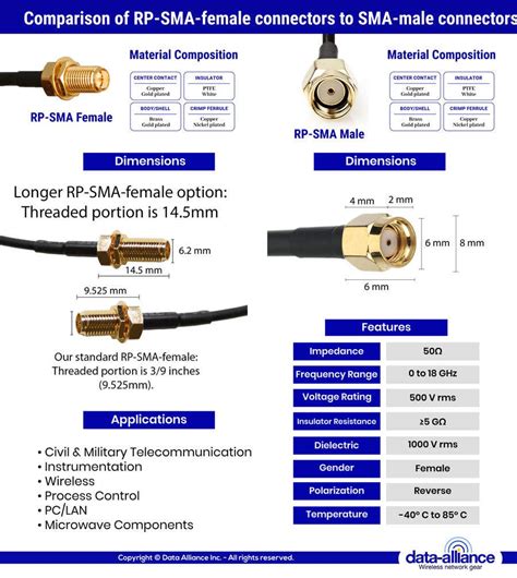 INFOGRAPHIC: RP-SMA Connectors: Infographic about the different ...